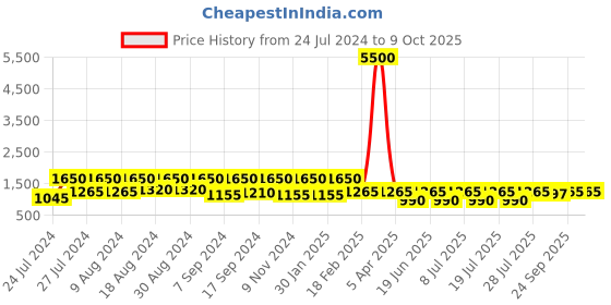 myntra.com SECRETS BY ZEROKAATA Bikini Swim Set With Sarong secrets by zerokaata Price History Graph from 24 Jul 2024 to 8 Oct 2025