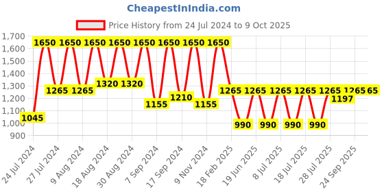 myntra.com SECRETS BY ZEROKAATA Bikini Swim Set With Sarong secrets by zerokaata Price History Graph from 24 Jul 2024 to 9 Oct 2025