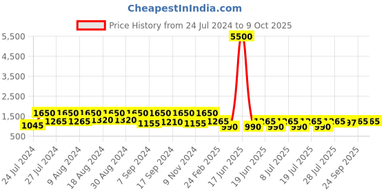 myntra.com SECRETS BY ZEROKAATA Bikini Swim Set With Sarong secrets by zerokaata Price History Graph from 24 Jul 2024 to 8 Oct 2025