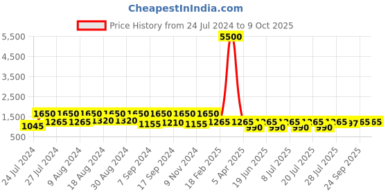 myntra.com SECRETS BY ZEROKAATA Bikini Swim Set With Sarong secrets by zerokaata Price History Graph from 24 Jul 2024 to 8 Oct 2025