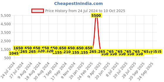 myntra.com SECRETS BY ZEROKAATA Bikini Swim Set With Sarong secrets by zerokaata Price History Graph from 24 Jul 2024 to 9 Oct 2025