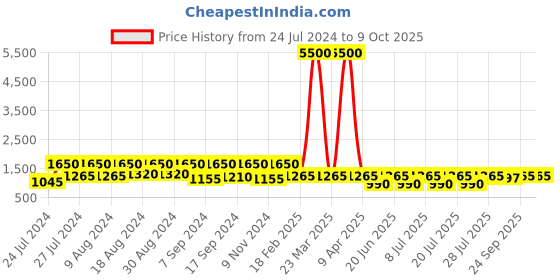 myntra.com SECRETS BY ZEROKAATA Bikini Swim Set With Sarong secrets by zerokaata Price History Graph from 24 Jul 2024 to 8 Oct 2025
