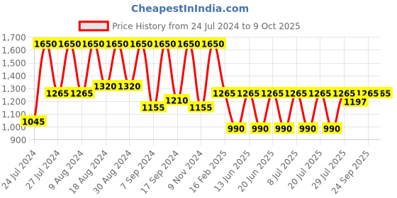 myntra.com SECRETS BY ZEROKAATA Bikini Swim Set With Sarong secrets by zerokaata Price History Graph from 24 Jul 2024 to 8 Oct 2025
