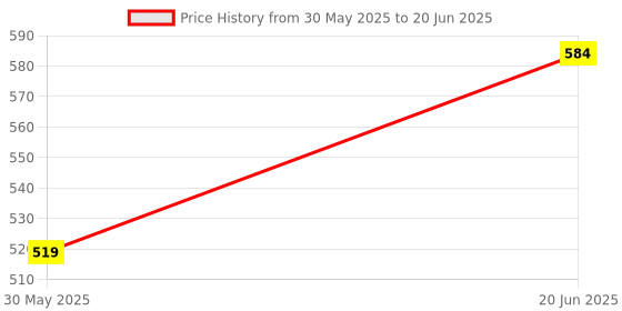 myntra.com SECRETS BY ZEROKAATA Bra Full Coverage secrets by zerokaata Price History Graph from 30 May 2025 to 20 Jun 2025