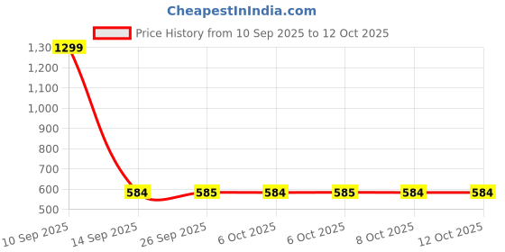 myntra.com SECRETS BY ZEROKAATA Bra Full Coverage secrets by zerokaata Price History Graph from 10 Sep 2025 to 12 Oct 2025
