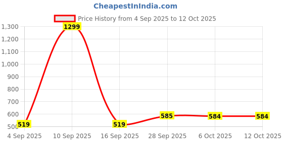 myntra.com SECRETS BY ZEROKAATA Bra Full Coverage secrets by zerokaata Price History Graph from 4 Sep 2025 to 11 Oct 2025