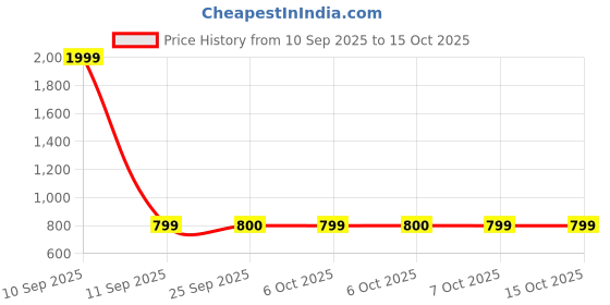 myntra.com SECRETS BY ZEROKAATA Bra Full Coverage secrets by zerokaata Price History Graph from 10 Sep 2025 to 14 Oct 2025