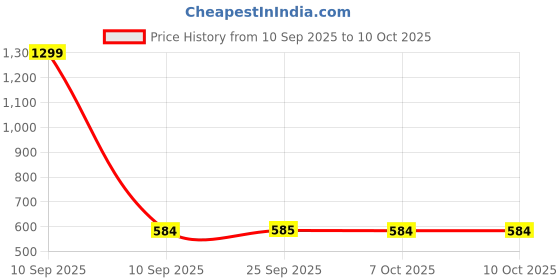 myntra.com SECRETS BY ZEROKAATA Bra Full Coverage secrets by zerokaata Price History Graph from 10 Sep 2025 to 10 Oct 2025