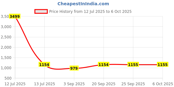 myntra.com SECRETS BY ZEROKAATA Bra Full Coverage Lightly Padded secrets by zerokaata Price History Graph from 12 Jul 2025 to 5 Oct 2025