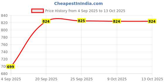 myntra.com SECRETS BY ZEROKAATA Bra Full Coverage Lightly Padded secrets by zerokaata Price History Graph from 4 Sep 2025 to 13 Oct 2025