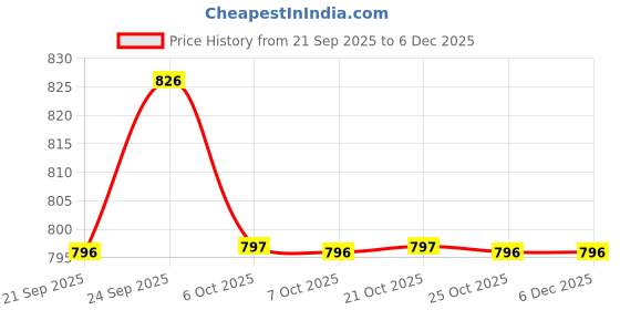 myntra.com SECRETS BY ZEROKAATA Halter Neck Baby Doll secrets by zerokaata Price History Graph from 21 Sep 2025 to 5 Dec 2025