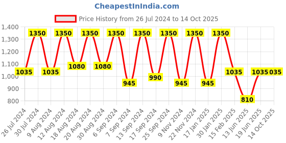 myntra.com SECRETS BY ZEROKAATA Halter Neck Bikini Swim Set secrets by zerokaata Price History Graph from 26 Jul 2024 to 13 Oct 2025