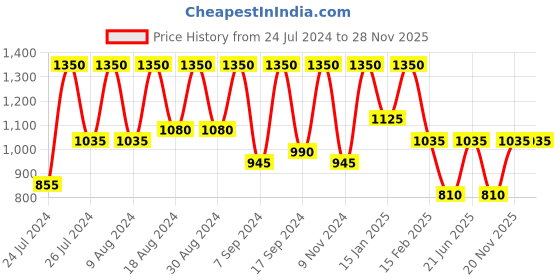myntra.com SECRETS BY ZEROKAATA Halter Neck Bikini Swim Set secrets by zerokaata Price History Graph from 24 Jul 2024 to 28 Nov 2025