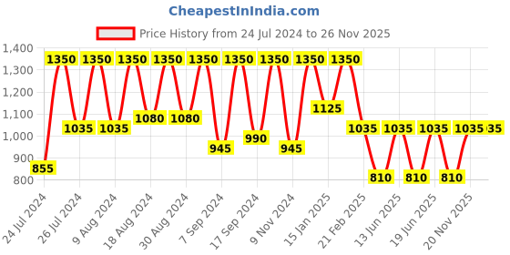 myntra.com SECRETS BY ZEROKAATA Halter Neck Bikini Swim Set secrets by zerokaata Price History Graph from 24 Jul 2024 to 26 Nov 2025