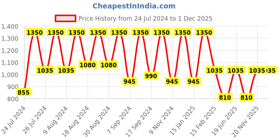 myntra.com SECRETS BY ZEROKAATA Halter Neck Bikini Swim Set secrets by zerokaata Price History Graph from 24 Jul 2024 to 1 Dec 2025