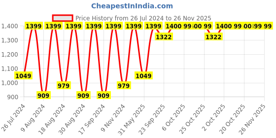 myntra.com SECRETS BY ZEROKAATA Halter-Neck Bodysuit secrets by zerokaata Price History Graph from 26 Jul 2024 to 25 Nov 2025
