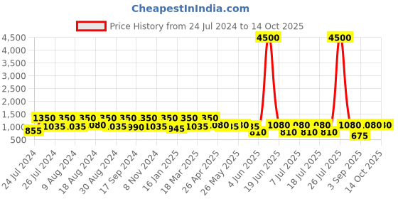 myntra.com SECRETS BY ZEROKAATA Halter Neck Ribbed Swim Bikini Set With Sarong secrets by zerokaata Price History Graph from 24 Jul 2024 to 13 Oct 2025