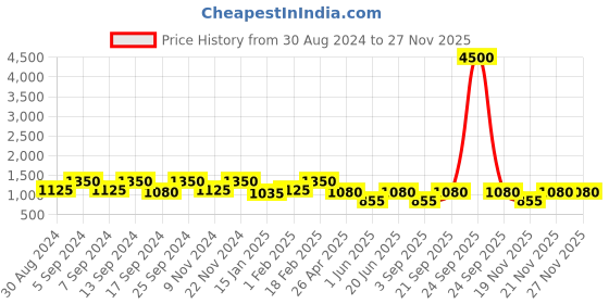 myntra.com SECRETS BY ZEROKAATA Halter Neck Swim Bikini Set secrets by zerokaata Price History Graph from 30 Aug 2024 to 26 Nov 2025