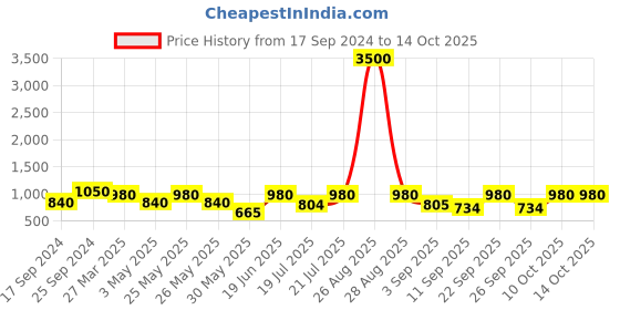 myntra.com SECRETS BY ZEROKAATA Halter Ribbed Beach Wear Bikini Set secrets by zerokaata Price History Graph from 17 Sep 2024 to 13 Oct 2025