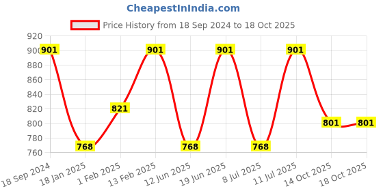 myntra.com SECRETS BY ZEROKAATA High Waist Fleece Fur Opaque Stockings secrets by zerokaata Price History Graph from 18 Sep 2024 to 18 Oct 2025