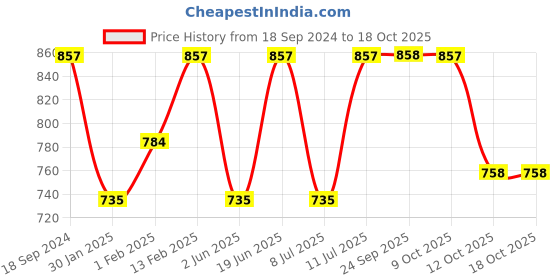 myntra.com SECRETS BY ZEROKAATA High Waist Fleece Fur Opaque Stockings secrets by zerokaata Price History Graph from 18 Sep 2024 to 18 Oct 2025