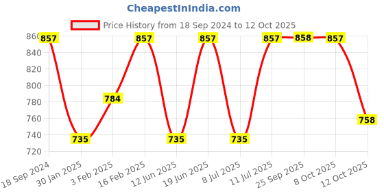 myntra.com SECRETS BY ZEROKAATA High Waist Fleece Fur Stockings secrets by zerokaata Price History Graph from 18 Sep 2024 to 12 Oct 2025