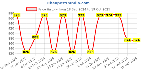 myntra.com SECRETS BY ZEROKAATA High Waist Fleece Winter Fur Stockings secrets by zerokaata Price History Graph from 18 Sep 2024 to 18 Oct 2025