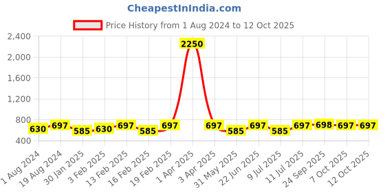 myntra.com SECRETS BY ZEROKAATA High Waist Non-Transparent Stockings secrets by zerokaata Price History Graph from 1 Aug 2024 to 12 Oct 2025
