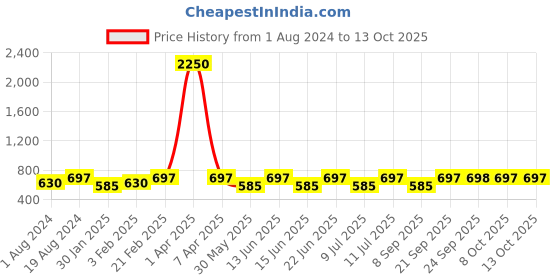 myntra.com SECRETS BY ZEROKAATA High Waist Non-Transparent Stockings secrets by zerokaata Price History Graph from 1 Aug 2024 to 13 Oct 2025