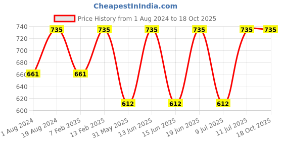 myntra.com SECRETS BY ZEROKAATA High Waist Non-Transparent Stockings secrets by zerokaata Price History Graph from 1 Aug 2024 to 17 Oct 2025