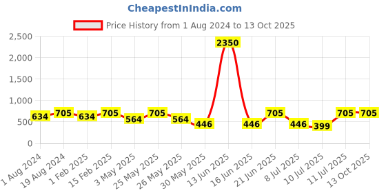 myntra.com SECRETS BY ZEROKAATA High Waist Non-Transparent Stretchable Stockings secrets by zerokaata Price History Graph from 1 Aug 2024 to 13 Oct 2025
