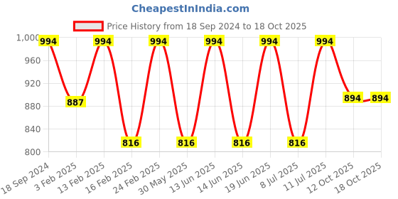 myntra.com SECRETS BY ZEROKAATA High Waist Opaque Pantyhose Stockings secrets by zerokaata Price History Graph from 18 Sep 2024 to 18 Oct 2025