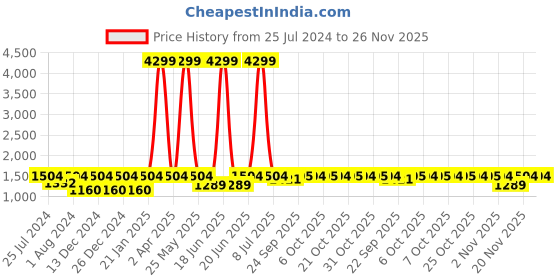 myntra.com SECRETS BY ZEROKAATA Ikkat Printed Pure Cotton Long Kaftan Women secrets by zerokaata Price History Graph from 25 Jul 2024 to 25 Nov 2025