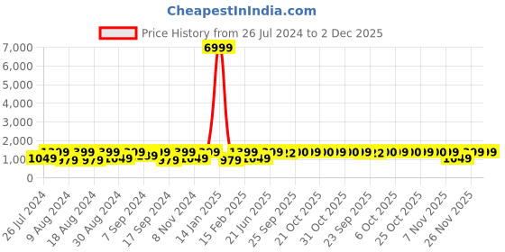 myntra.com secrets by zerokaata Luxury By ZeroKaata Ribbed Beach-Wear Bodysuit with Tie-Up Detail secrets by zerokaata Price History Graph from 26 Jul 2024 to 1 Dec 2025