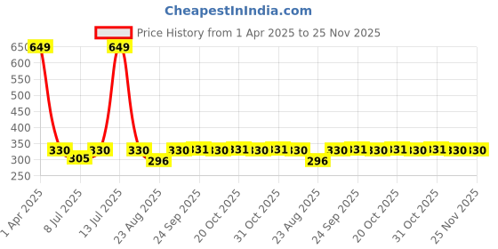 myntra.com SECRETS BY ZEROKAATA Men Pack Of 2 Ankle Length Socks secrets by zerokaata Price History Graph from 1 Apr 2025 to 25 Nov 2025