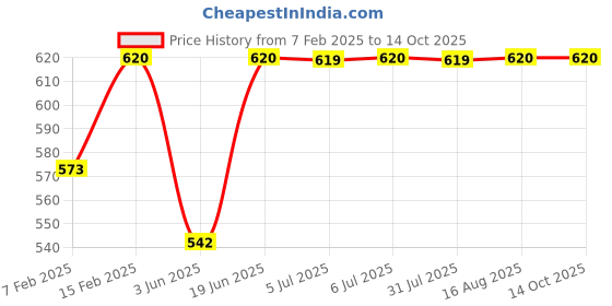 myntra.com SECRETS BY ZEROKAATA Open Front Beach Wear Cover Up Dress secrets by zerokaata Price History Graph from 7 Feb 2025 to 13 Oct 2025