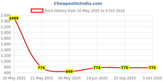 myntra.com SECRETS BY ZEROKAATA Pack Of 2 Abstract Full Coverage Lightly Padded Bandeau Bra secrets by zerokaata Price History Graph from 20 May 2025 to 5 Oct 2025