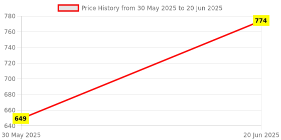 myntra.com SECRETS BY ZEROKAATA Pack Of 2 Abstract Printed Full Coverage Lightly Padded Bralette Bra secrets by zerokaata Price History Graph from 30 May 2025 to 20 Jun 2025