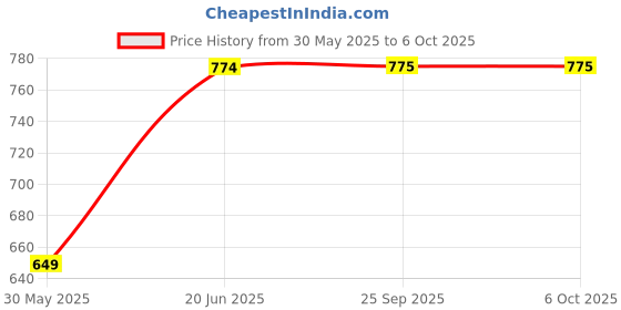 myntra.com SECRETS BY ZEROKAATA Pack Of 2 Abstract Printed Full Coverage Lightly Padded Bralette Bra secrets by zerokaata Price History Graph from 30 May 2025 to 6 Oct 2025