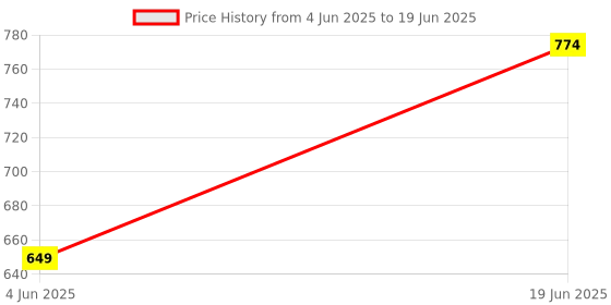 myntra.com SECRETS BY ZEROKAATA Pack Of 2 Abstract Printed Full Coverage Seamless Lightly Padded Bra secrets by zerokaata Price History Graph from 4 Jun 2025 to 19 Jun 2025