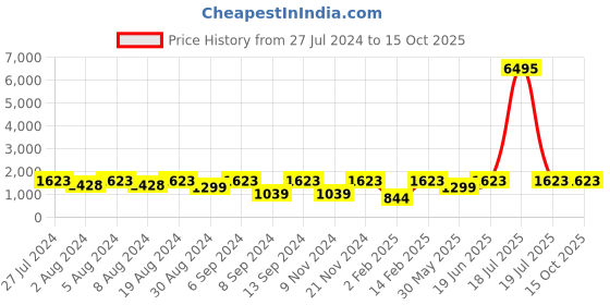 myntra.com SECRETS BY ZEROKAATA Pack Of 2 Assorted Baby Dolls with Thong Briefs secrets by zerokaata Price History Graph from 27 Jul 2024 to 14 Oct 2025