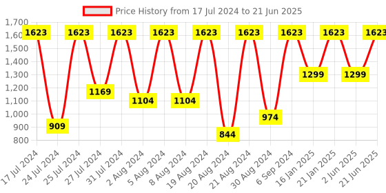 myntra.com SECRETS BY ZEROKAATA Pack Of 2 Assorted Baby Dolls with Thong Briefs secrets by zerokaata Price History Graph from 17 Jul 2024 to 21 Jun 2025