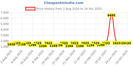 myntra.com SECRETS BY ZEROKAATA Pack Of 2 Assorted Baby Dolls with Thong Briefs secrets by zerokaata Price History Graph from 2 Aug 2024 to 23 Oct 2025