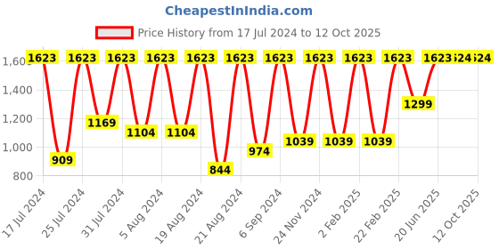 myntra.com SECRETS BY ZEROKAATA Pack Of 2 Assorted Baby Dolls with Thong Briefs secrets by zerokaata Price History Graph from 17 Jul 2024 to 12 Oct 2025
