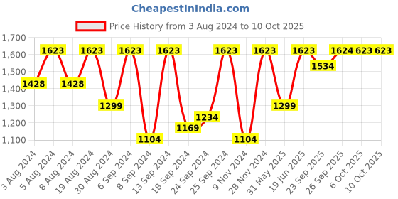 myntra.com SECRETS BY ZEROKAATA Pack Of 2 Assorted Baby Dolls with Thong Briefs secrets by zerokaata Price History Graph from 3 Aug 2024 to 9 Oct 2025
