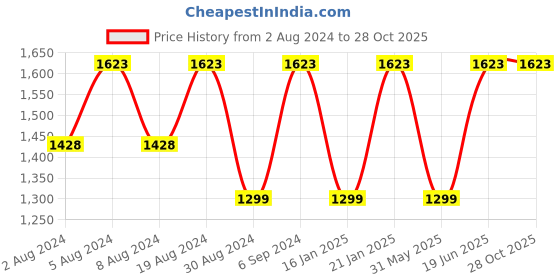 myntra.com SECRETS BY ZEROKAATA Pack Of 2 Assorted Baby Dolls with Thong Briefs secrets by zerokaata Price History Graph from 2 Aug 2024 to 28 Oct 2025