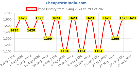 myntra.com SECRETS BY ZEROKAATA Pack Of 2 Assorted Baby Dolls with Thong Briefs secrets by zerokaata Price History Graph from 2 Aug 2024 to 29 Oct 2025