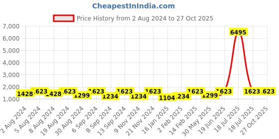 myntra.com SECRETS BY ZEROKAATA Pack Of 2 Assorted Baby Dolls with Thong Briefs secrets by zerokaata Price History Graph from 2 Aug 2024 to 26 Oct 2025