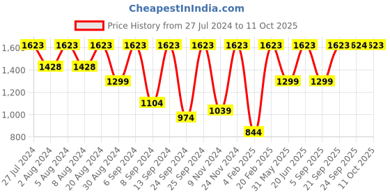 myntra.com SECRETS BY ZEROKAATA Pack Of 2 Assorted Baby Dolls with Thong Briefs secrets by zerokaata Price History Graph from 27 Jul 2024 to 11 Oct 2025