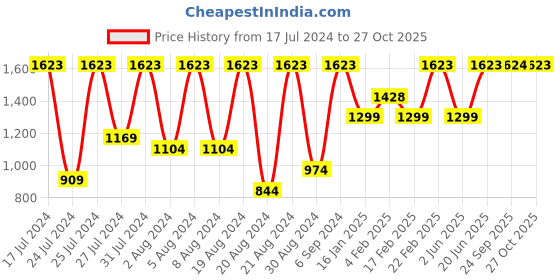 myntra.com SECRETS BY ZEROKAATA Pack Of 2 Assorted Baby Dolls Women with Thong Briefs secrets by zerokaata Price History Graph from 17 Jul 2024 to 27 Oct 2025